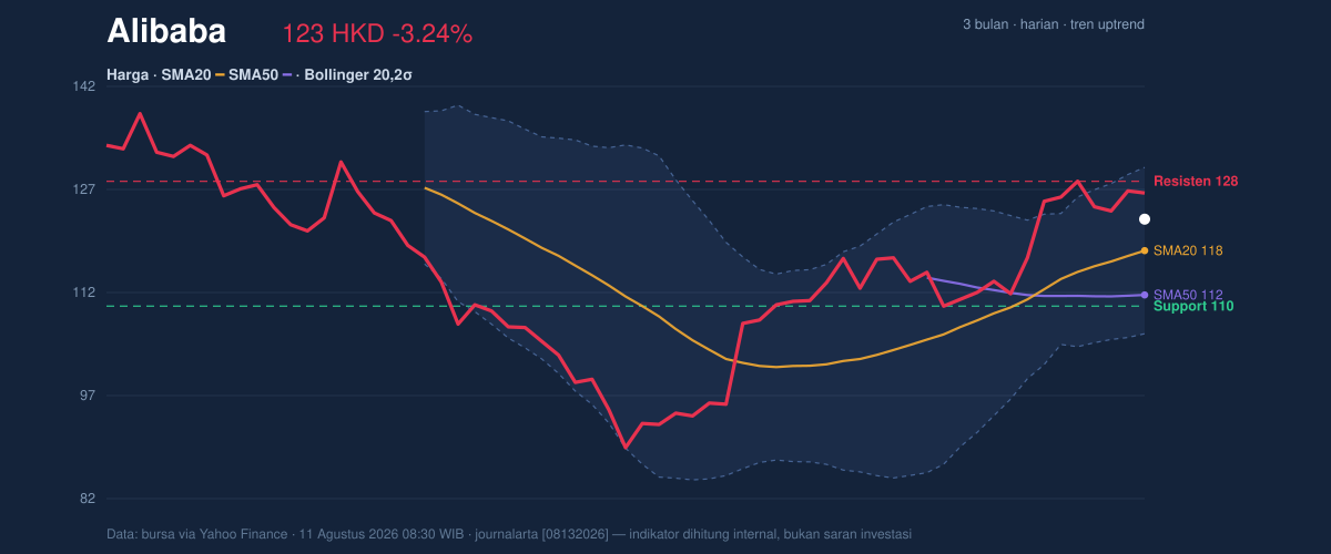 Price action chart of Alibaba