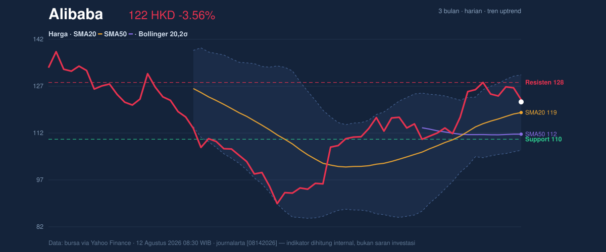 Price action chart of Alibaba