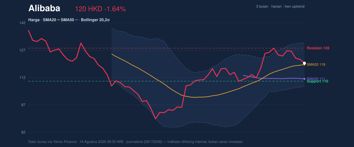 Price action chart of Alibaba