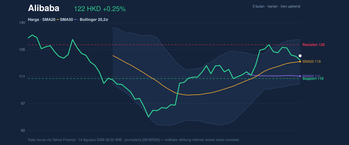 Price action chart of Alibaba