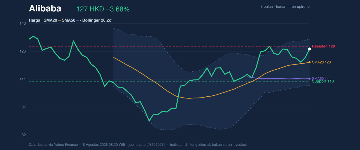 Price action chart of Alibaba