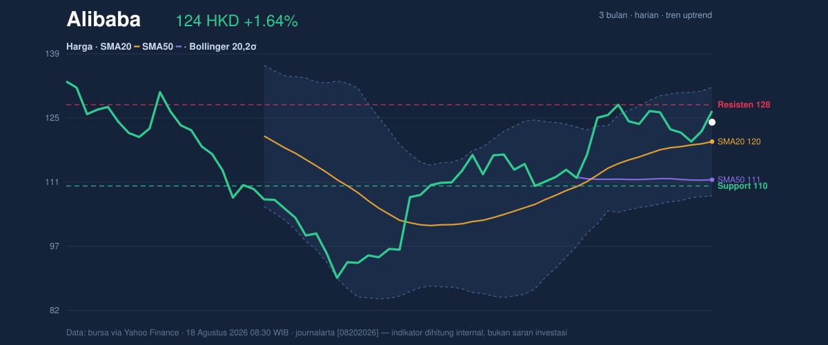 Price action chart of Alibaba