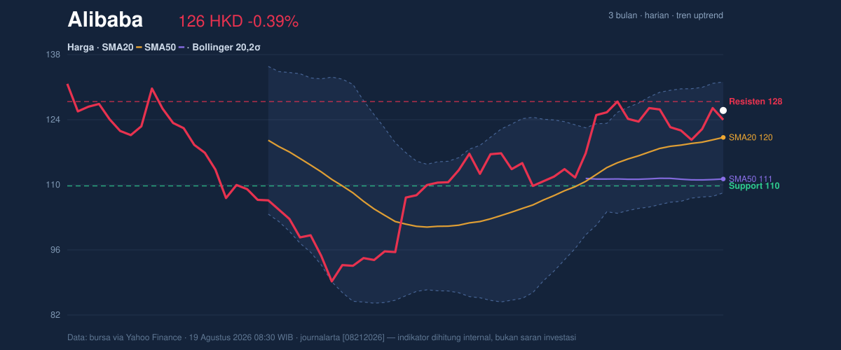 Price action chart of Alibaba