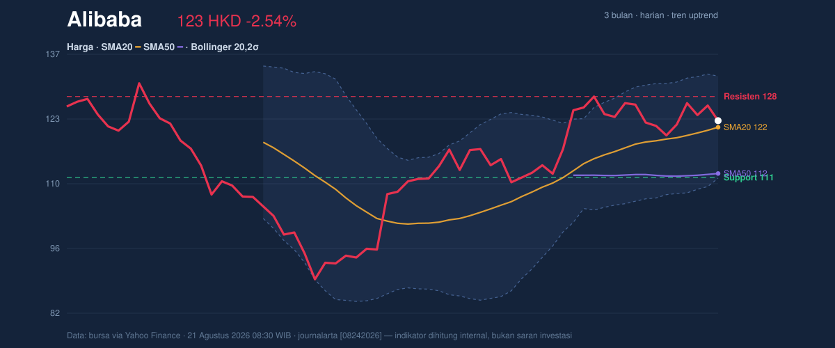 Price action chart of Alibaba
