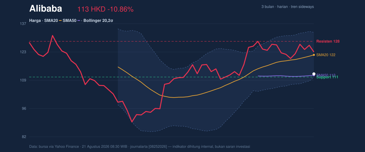 Price action chart of Alibaba