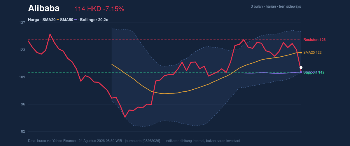 Price action chart of Alibaba
