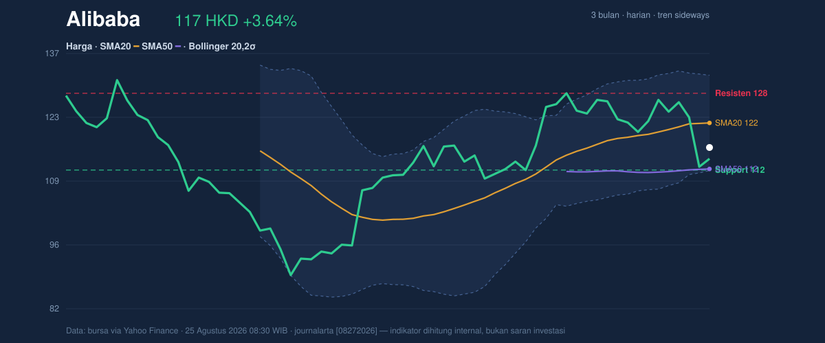 Price action chart of Alibaba