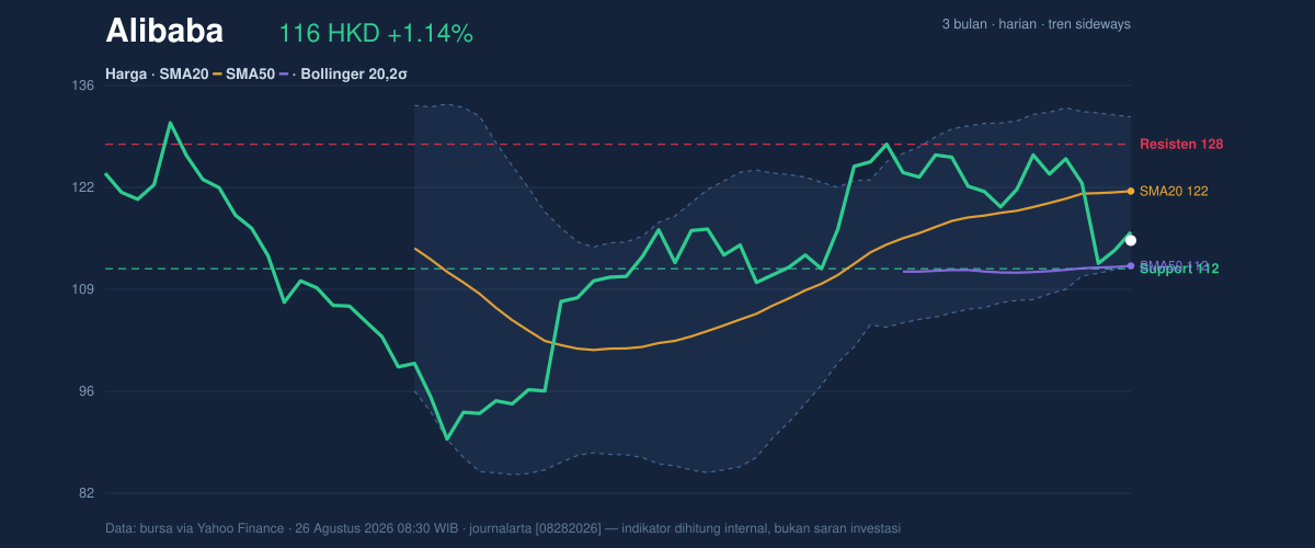 Price action chart of Alibaba