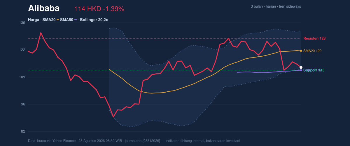 Price action chart of Alibaba