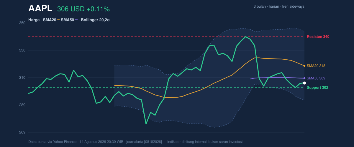 Price action chart of AAPL