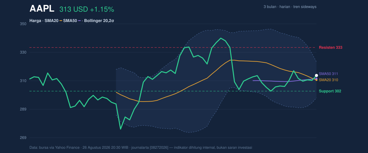 Price action chart of AAPL
