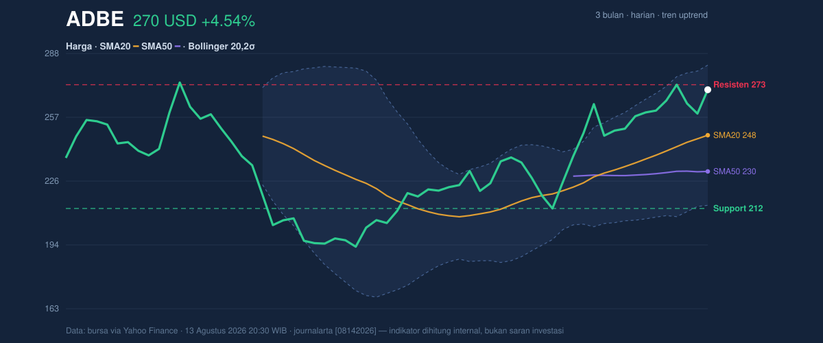 Price action chart of ADBE
