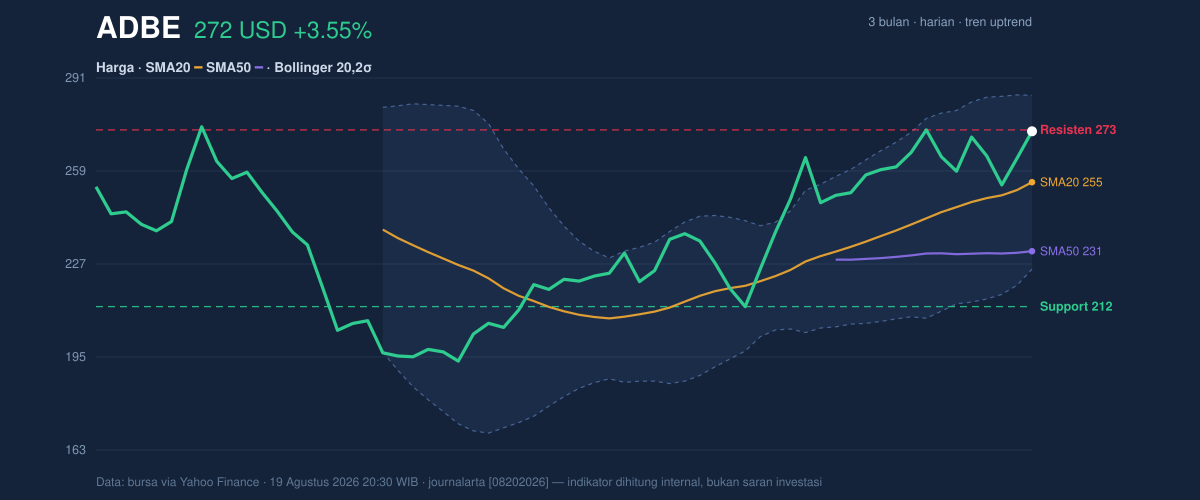 Price action chart of ADBE
