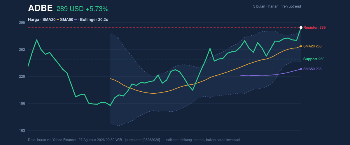 Price action chart of ADBE