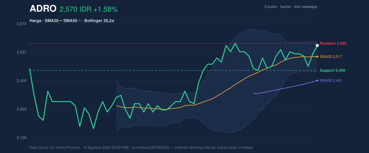 Grafik aksi harga ADRO