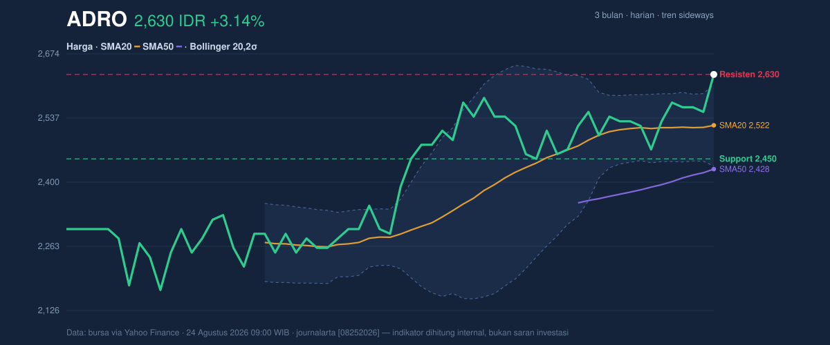 Grafik aksi harga ADRO