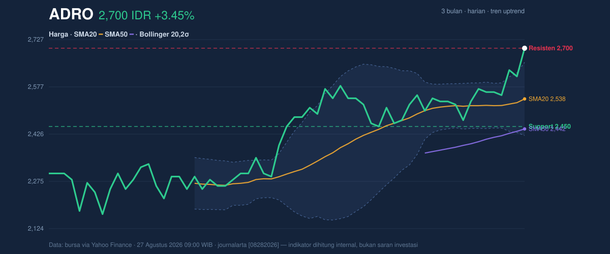 Grafik aksi harga ADRO