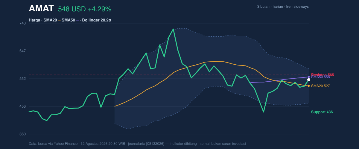 Price action chart of AMAT