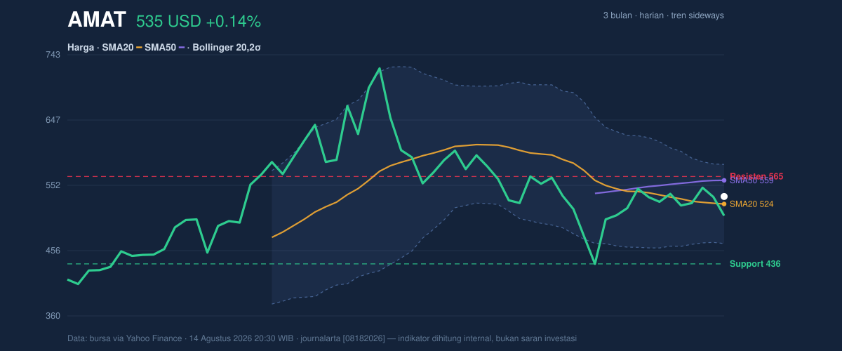 Price action chart of AMAT