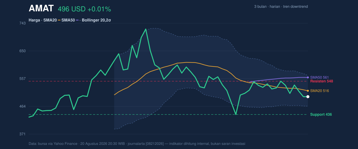 Price action chart of AMAT