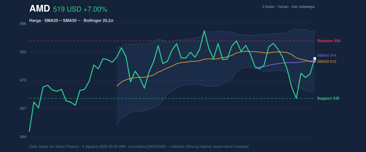Price action chart of AMD