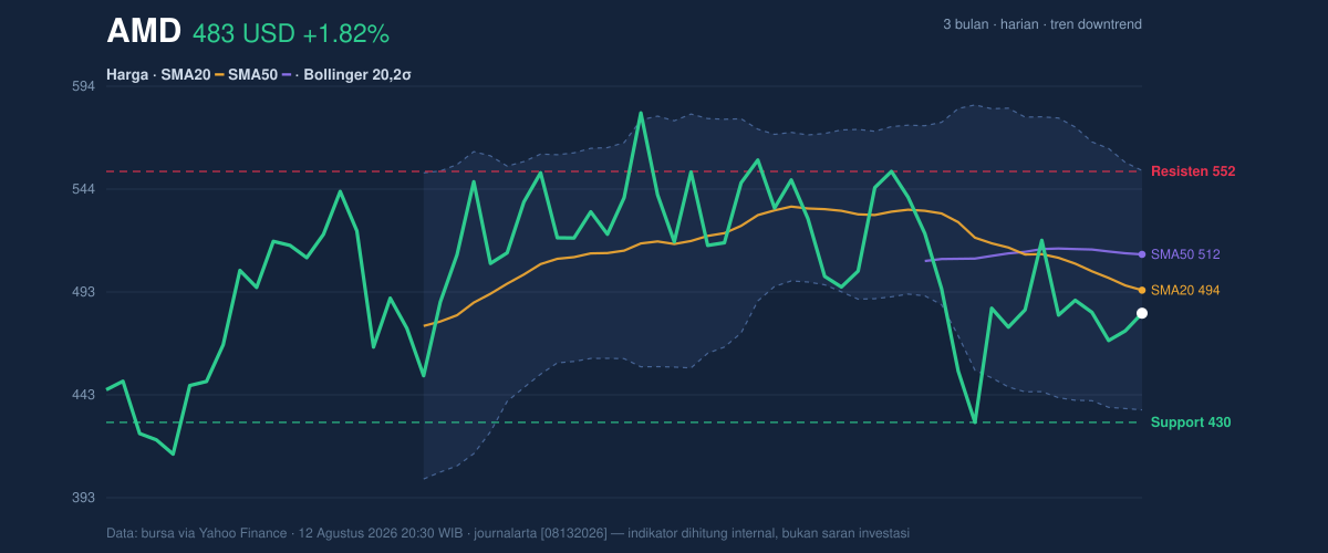 Price action chart of AMD