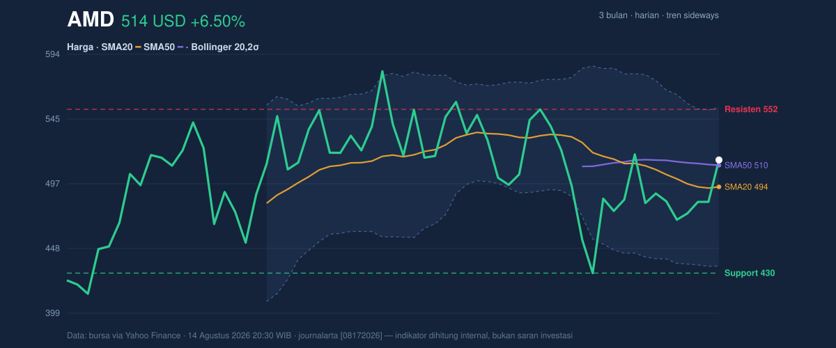 Price action chart of AMD