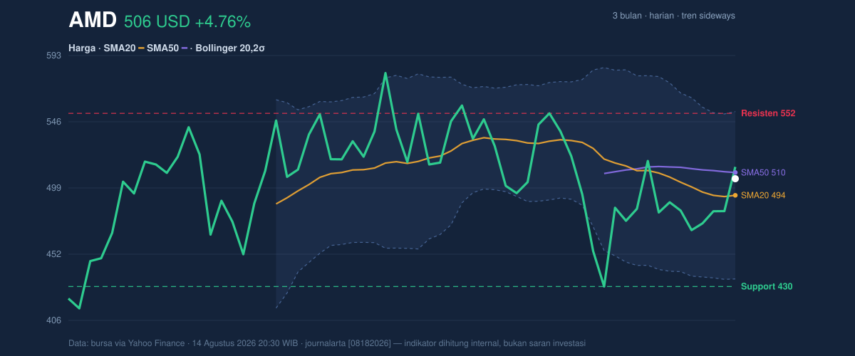 Price action chart of AMD