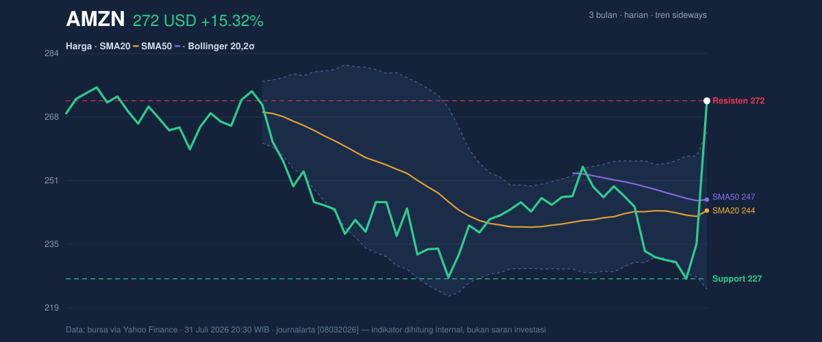 Price action chart of AMZN