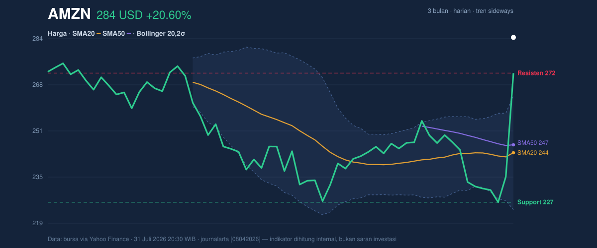 Price action chart of AMZN