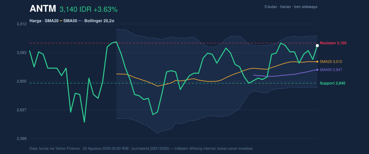 Grafik aksi harga ANTM