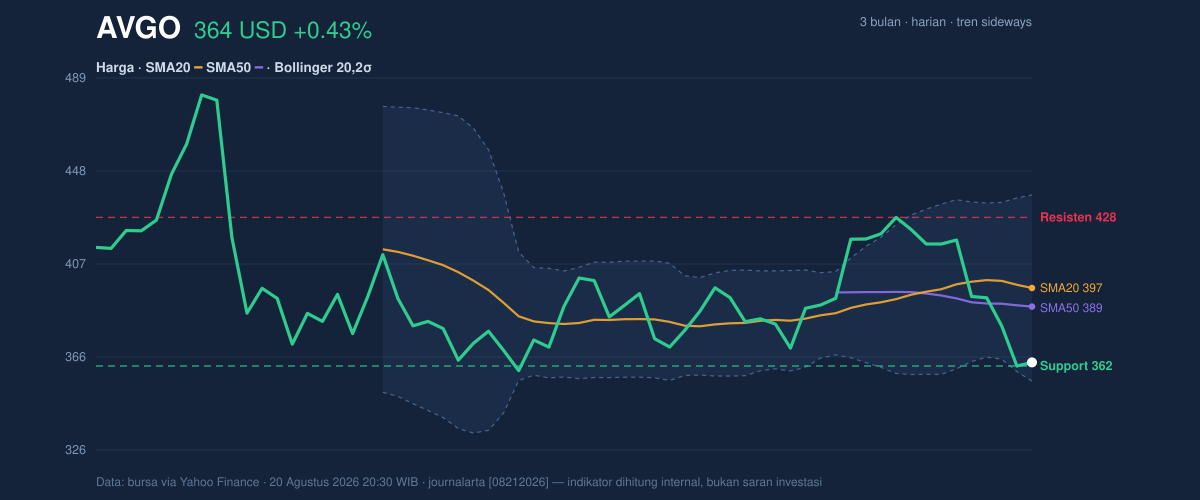 Price action chart of AVGO