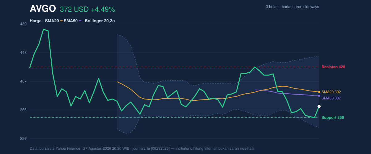 Price action chart of AVGO