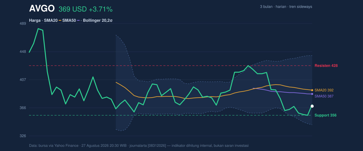 Price action chart of AVGO