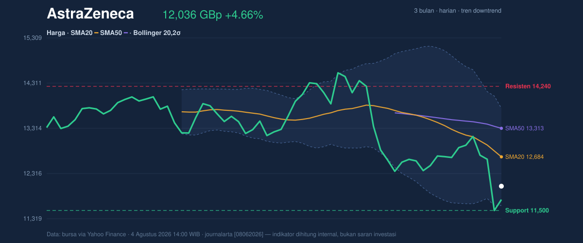 Price action chart of AstraZeneca