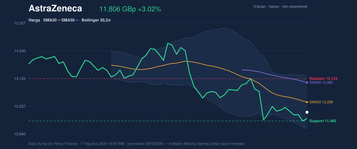 Price action chart of AstraZeneca