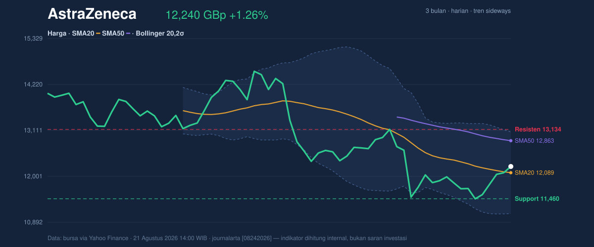 Price action chart of AstraZeneca