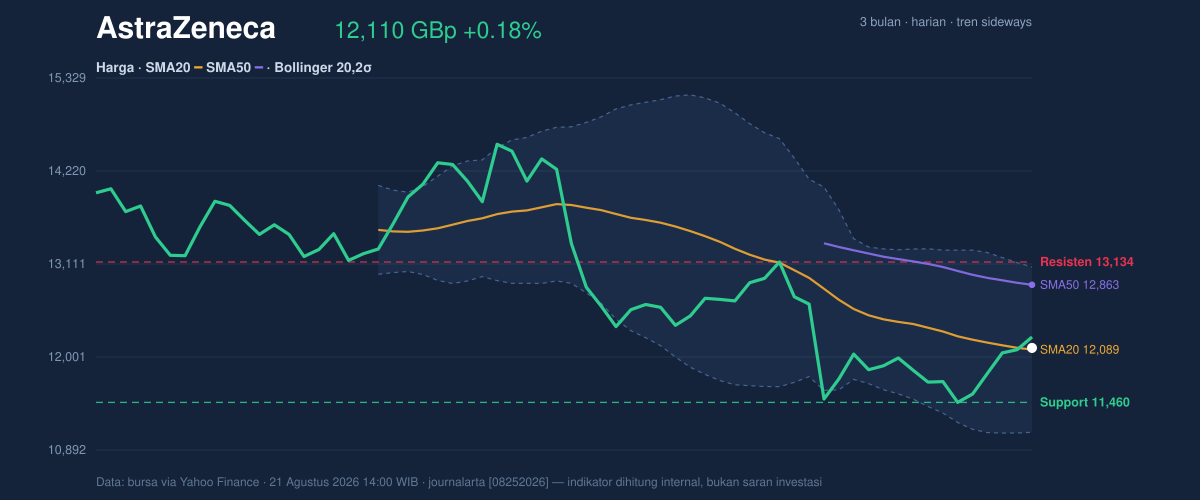 Price action chart of AstraZeneca