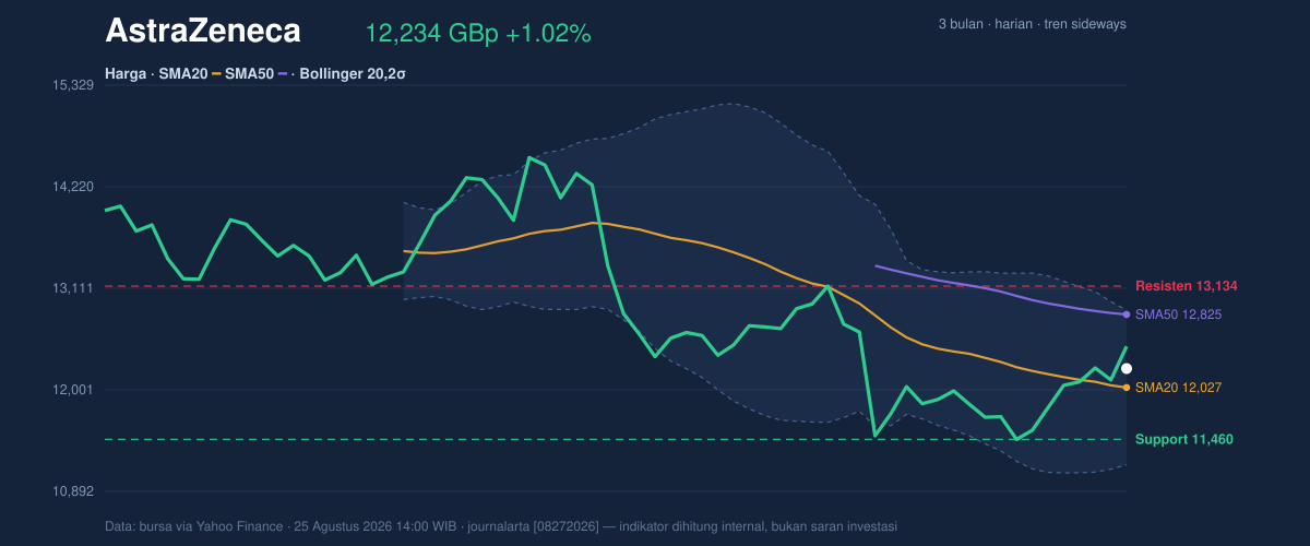 Price action chart of AstraZeneca