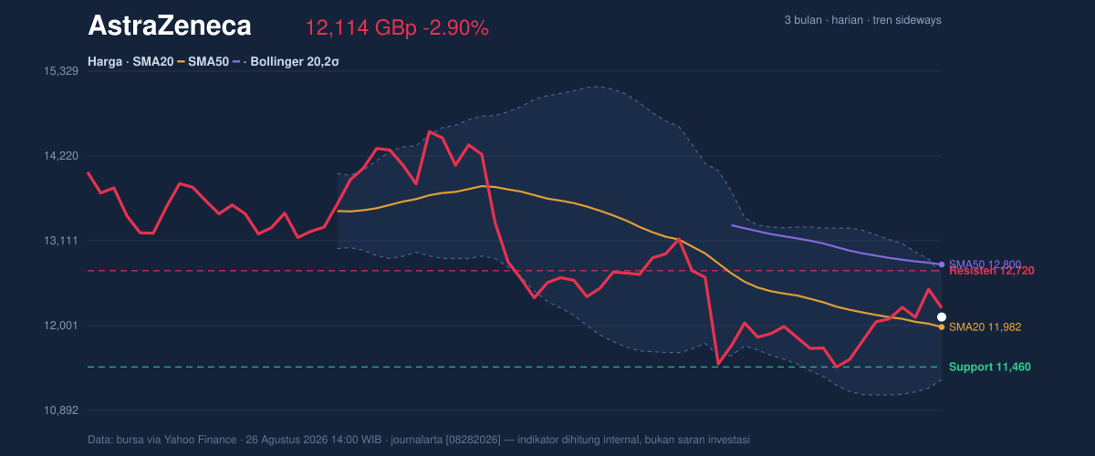 Price action chart of AstraZeneca