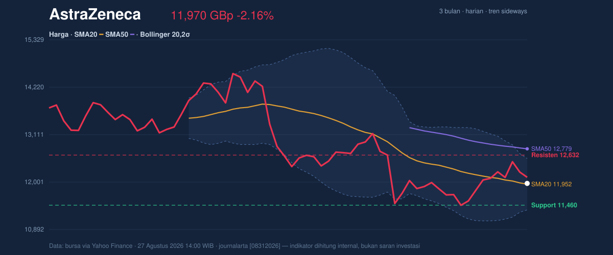 Price action chart of AstraZeneca
