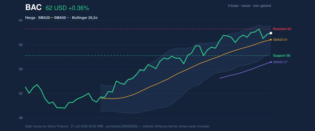 Price action chart of BAC