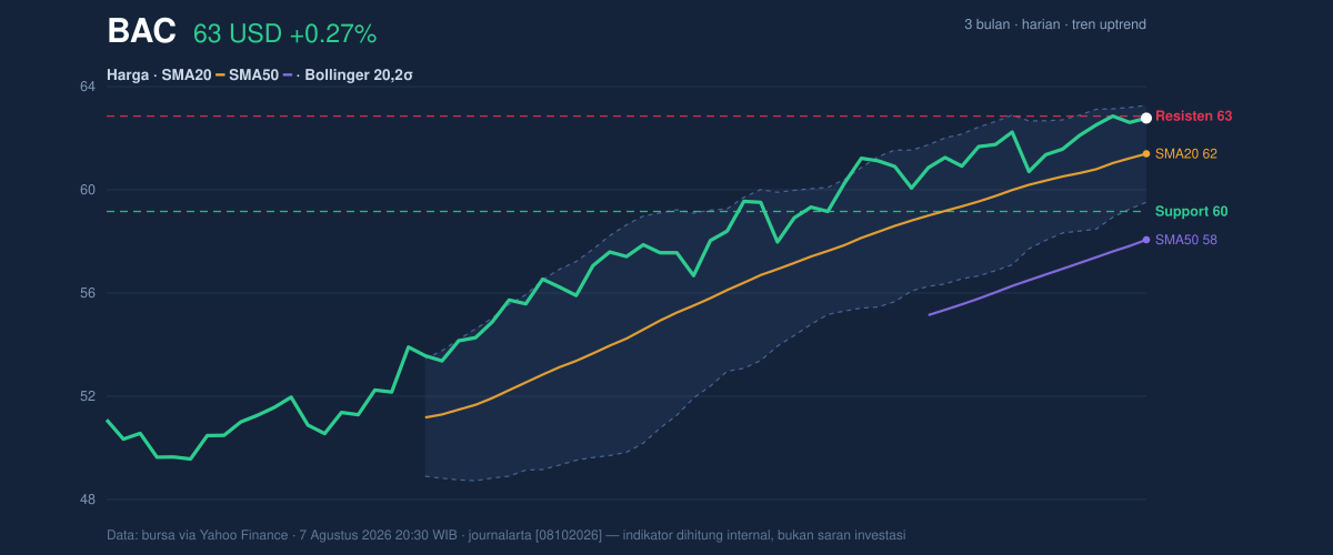 Price action chart of BAC