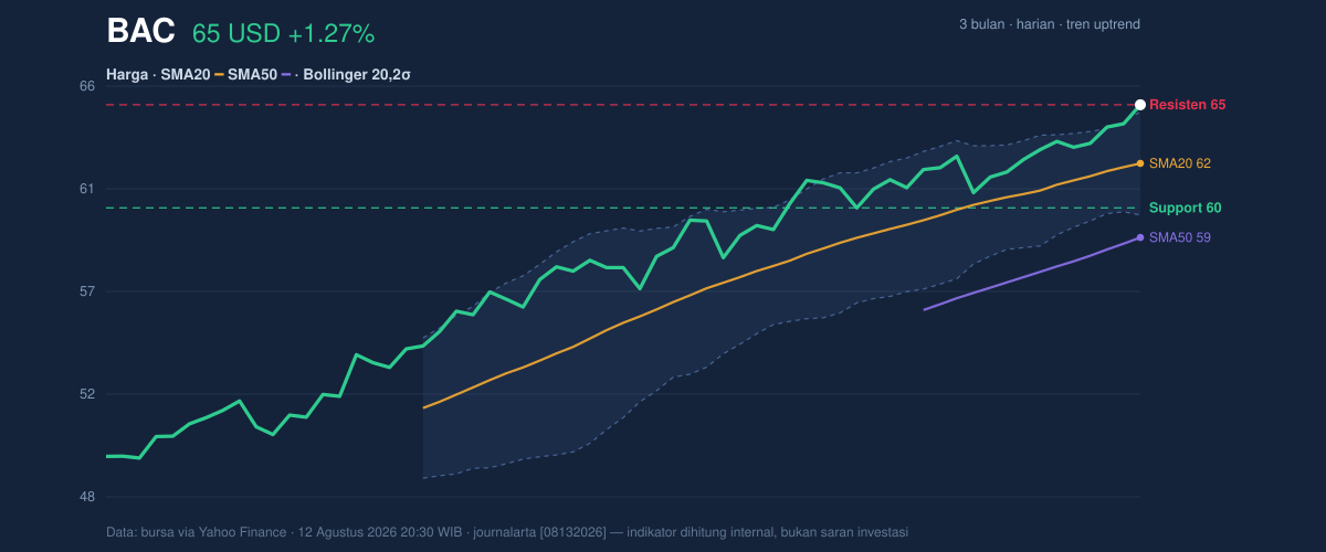 Price action chart of BAC