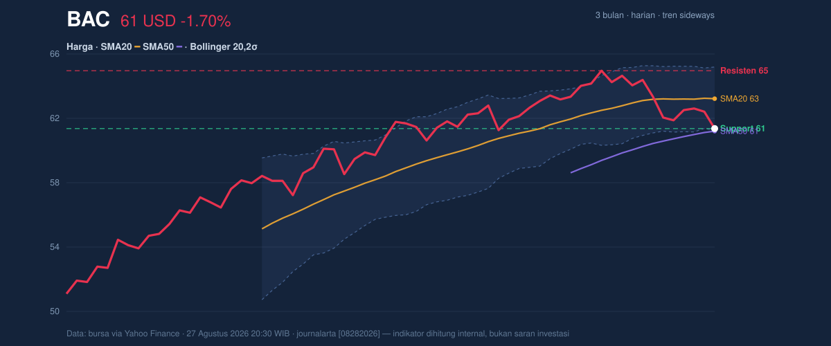 Price action chart of BAC