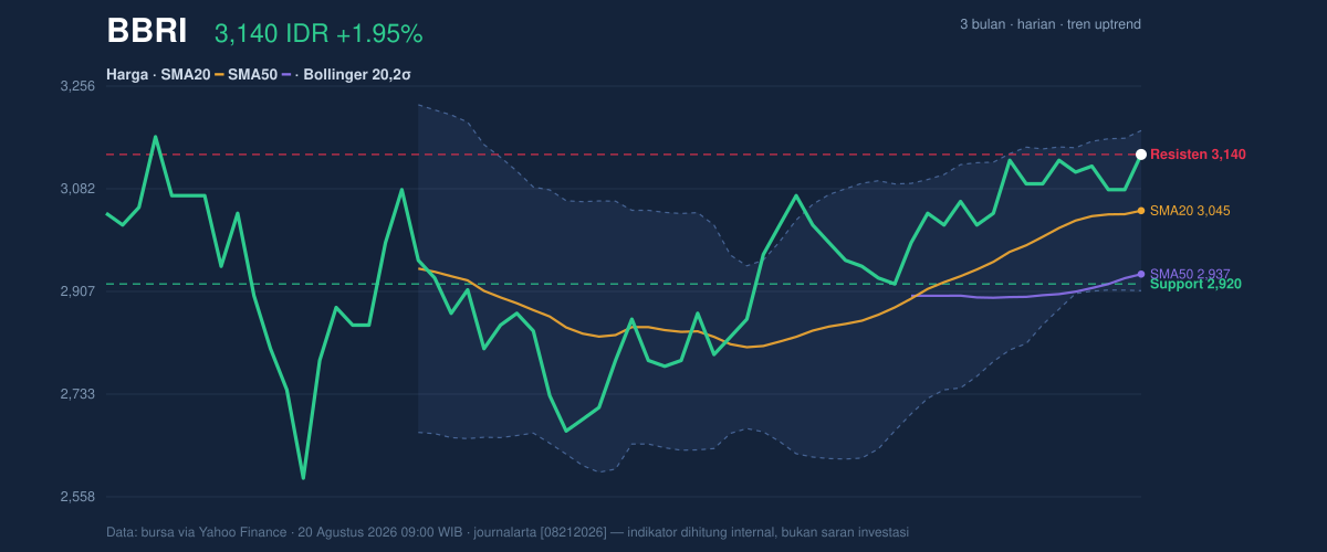 Grafik aksi harga BBRI