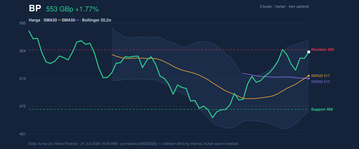 Price action chart of BP