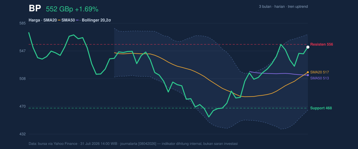 Price action chart of BP