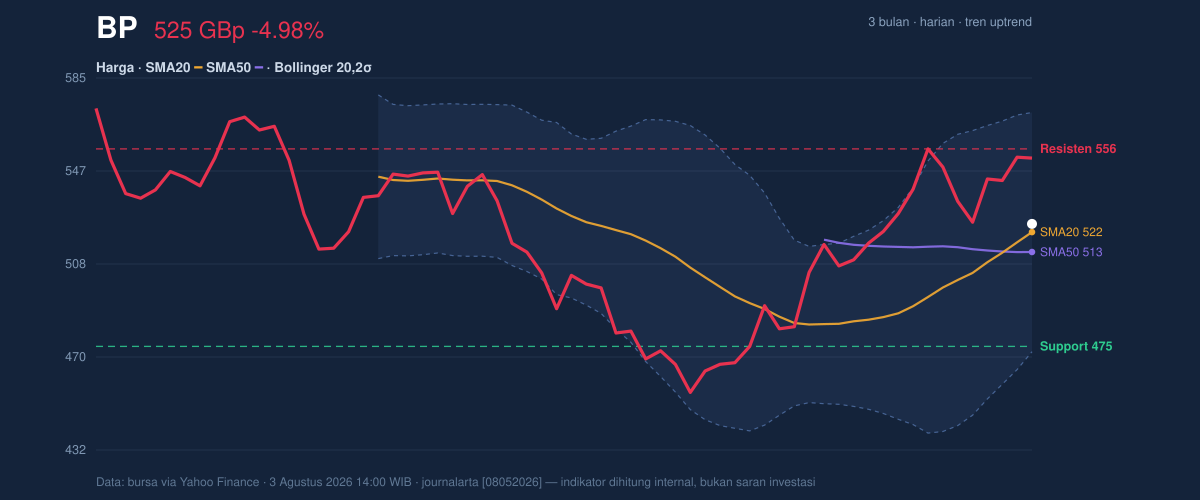 Price action chart of BP