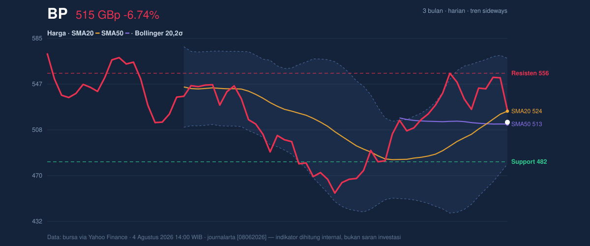Price action chart of BP